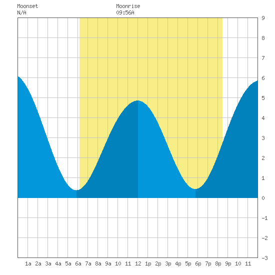 Kiawah Island tide chart for Monday, June 10, 2024