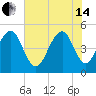 Kiawah Island tide chart for Friday, June 14, 2024