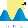 Kiawah Island tide chart for Sunday, June 16, 2024