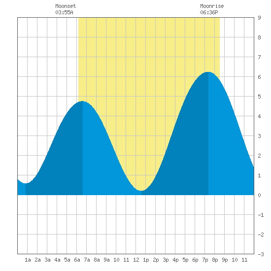 Kiawah Island tide chart for Wednesday, June 19, 2024