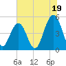 Kiawah Island tide chart for Wednesday, June 19, 2024