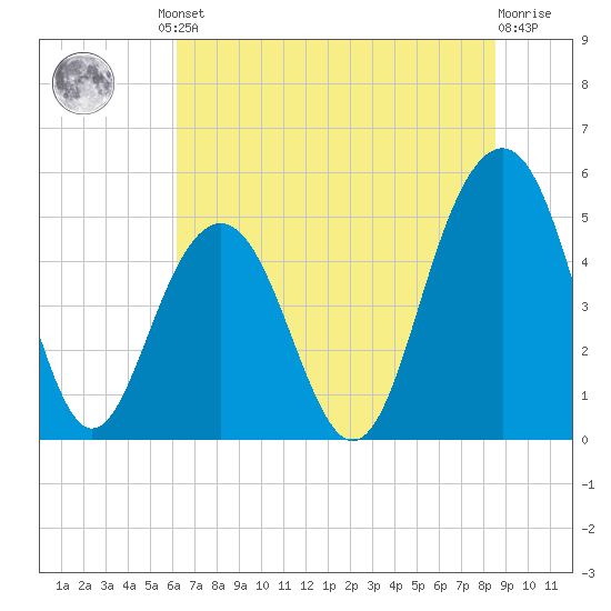 Kiawah Island tide chart for Friday, June 21, 2024