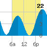 Kiawah Island tide chart for Saturday, June 22, 2024