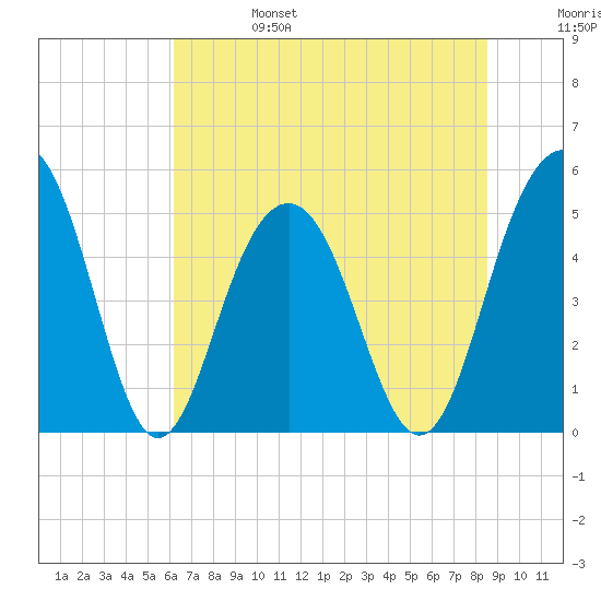 Kiawah Island tide chart for Tuesday, June 25, 2024