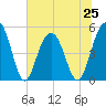 Kiawah Island tide chart for Tuesday, June 25, 2024