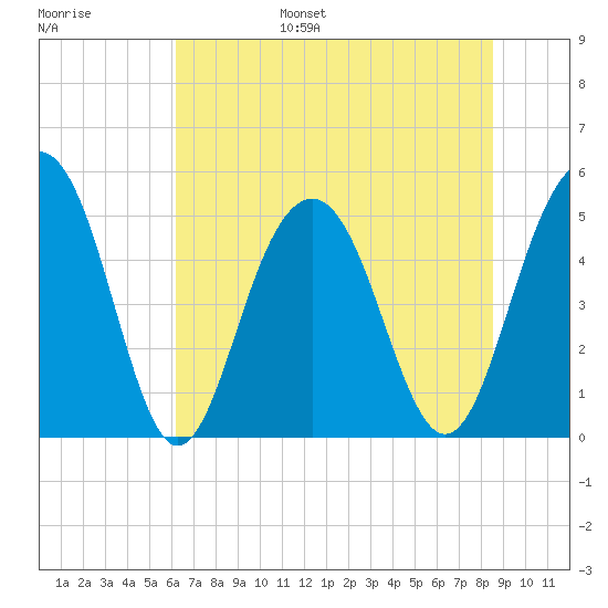 Kiawah Island tide chart for Wednesday, June 26, 2024