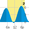 Kiawah Island tide chart for Sunday, June 2, 2024
