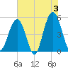 Kiawah Island tide chart for Monday, June 3, 2024