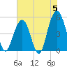 Kiawah Island tide chart for Wednesday, June 5, 2024