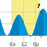 Kiawah Island tide chart for Friday, June 7, 2024