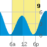 Kiawah Island tide chart for Sunday, June 9, 2024