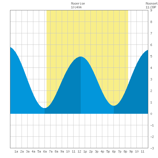 Kiawah Island tide chart for Wednesday, July 10, 2024