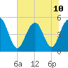 Kiawah Island tide chart for Wednesday, July 10, 2024