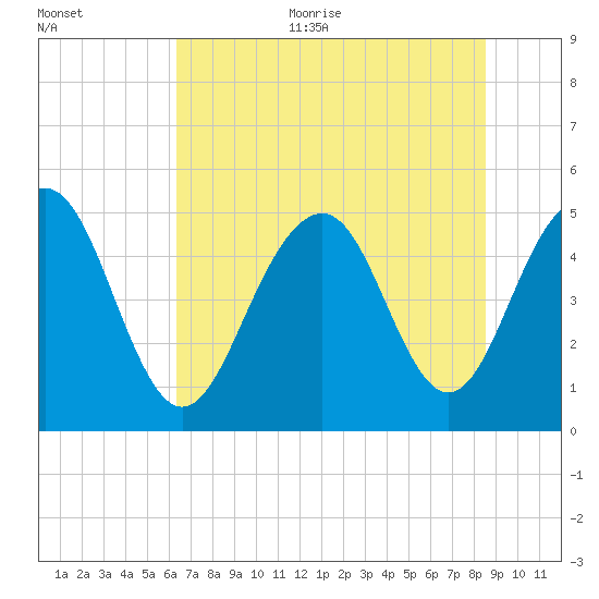 Kiawah Island tide chart for Thursday, July 11, 2024