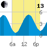 Kiawah Island tide chart for Saturday, July 13, 2024