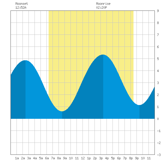 Kiawah Island tide chart for Sunday, July 14, 2024