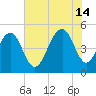 Kiawah Island tide chart for Sunday, July 14, 2024