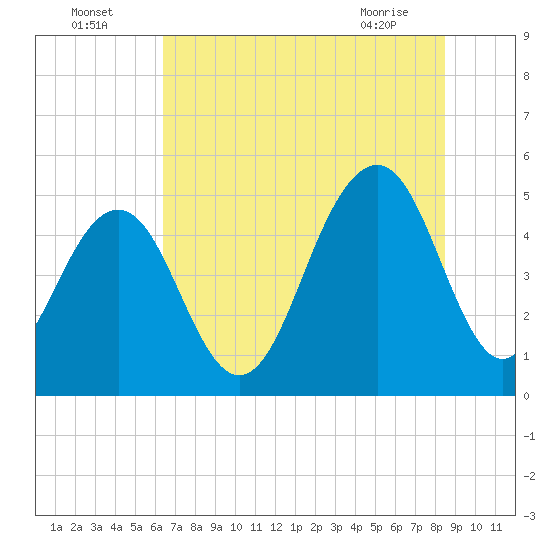 Kiawah Island tide chart for Tuesday, July 16, 2024