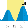 Kiawah Island tide chart for Friday, July 19, 2024
