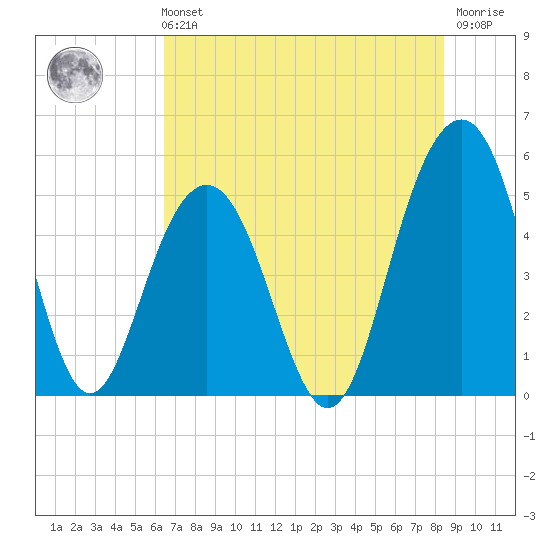 Kiawah Island tide chart for Sunday, July 21, 2024