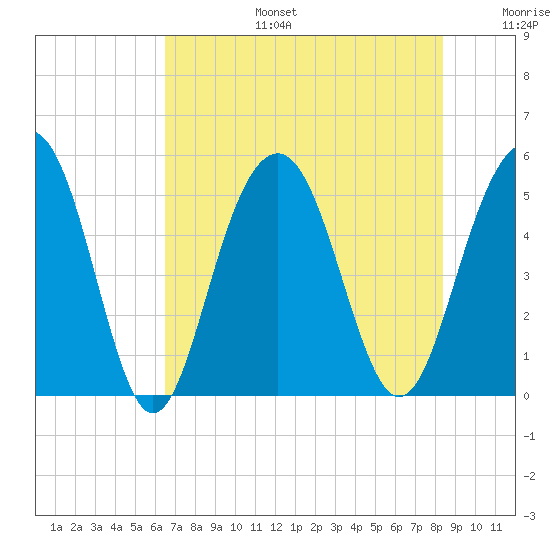 Kiawah Island tide chart for Thursday, July 25, 2024
