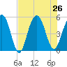 Kiawah Island tide chart for Friday, July 26, 2024