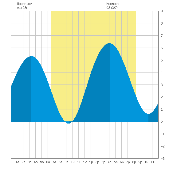 Kiawah Island tide chart for Monday, July 29, 2024