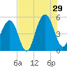 Kiawah Island tide chart for Monday, July 29, 2024