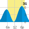 Kiawah Island tide chart for Wednesday, July 31, 2024