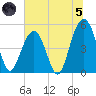 Kiawah Island tide chart for Friday, July 5, 2024