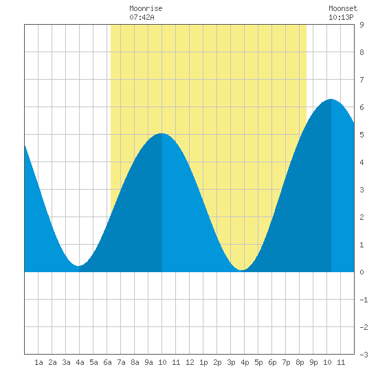 Kiawah Island tide chart for Sunday, July 7, 2024
