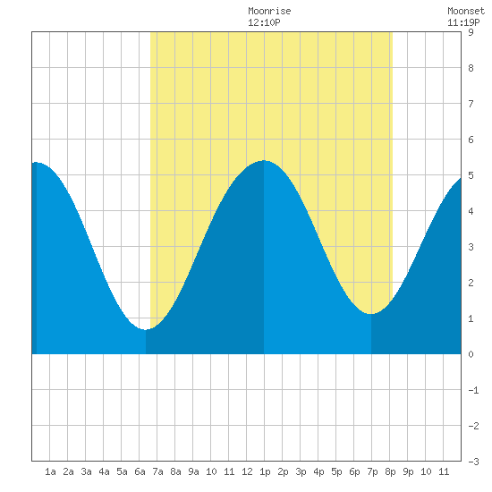 Kiawah Island tide chart for Saturday, August 10, 2024