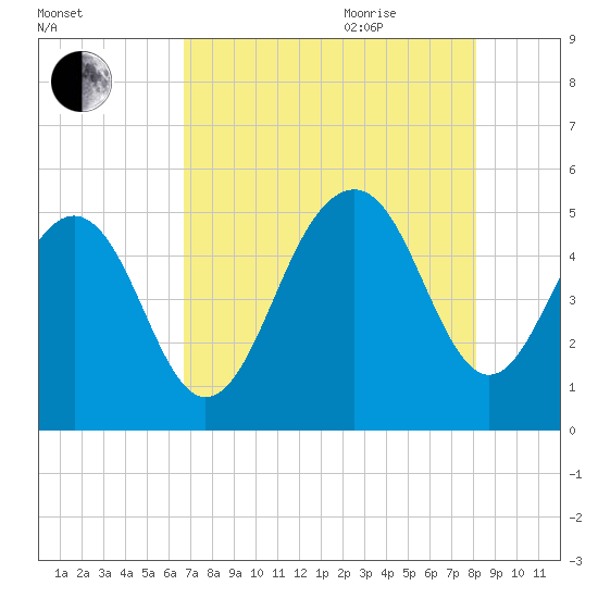 Kiawah Island tide chart for Monday, August 12, 2024