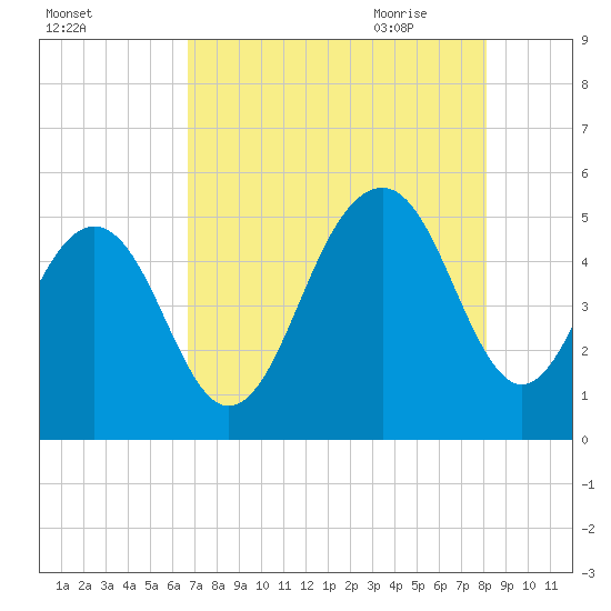 Kiawah Island tide chart for Tuesday, August 13, 2024