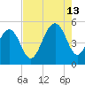 Kiawah Island tide chart for Tuesday, August 13, 2024