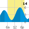 Kiawah Island tide chart for Wednesday, August 14, 2024