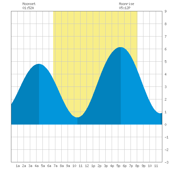 Kiawah Island tide chart for Thursday, August 15, 2024