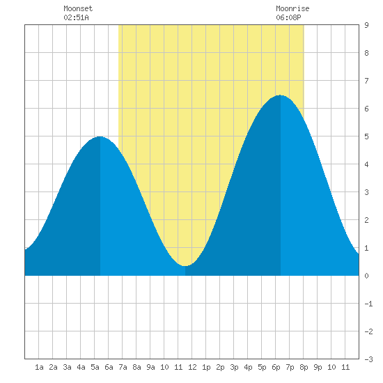 Kiawah Island tide chart for Friday, August 16, 2024