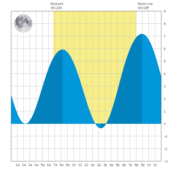Kiawah Island tide chart for Monday, August 19, 2024