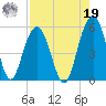 Kiawah Island tide chart for Monday, August 19, 2024