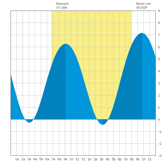 Kiawah Island tide chart for Tuesday, August 20, 2024