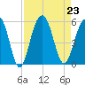 Kiawah Island tide chart for Friday, August 23, 2024