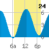 Kiawah Island tide chart for Saturday, August 24, 2024