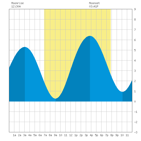 Kiawah Island tide chart for Tuesday, August 27, 2024