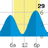 Kiawah Island tide chart for Thursday, August 29, 2024