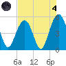 Kiawah Island tide chart for Sunday, August 4, 2024