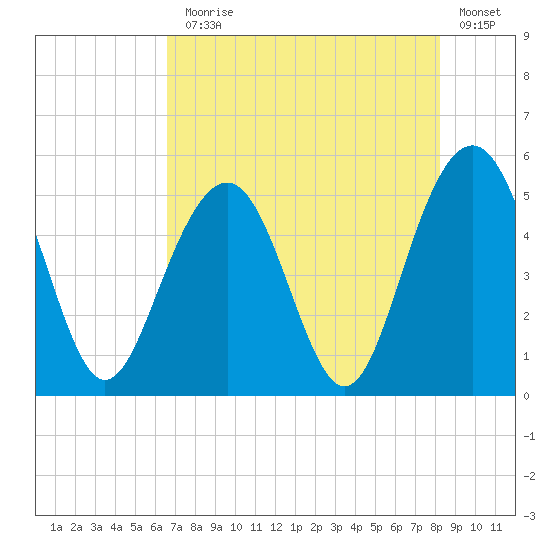 Kiawah Island tide chart for Monday, August 5, 2024