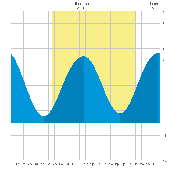 Kiawah Island tide chart for Thursday, August 8, 2024