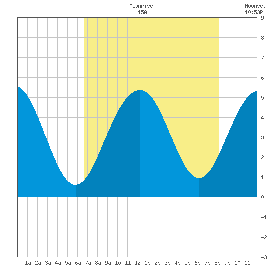 Kiawah Island tide chart for Friday, August 9, 2024