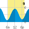 Kiawah Island tide chart for Friday, August 9, 2024